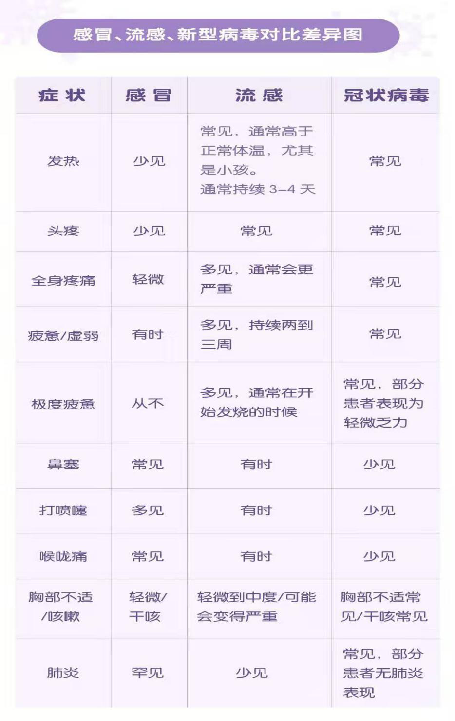 感冒、流感、新型病毒對比差異圖